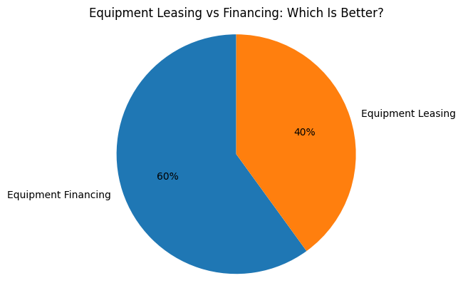 Equipment Leasing vs Financing: Which Is Better